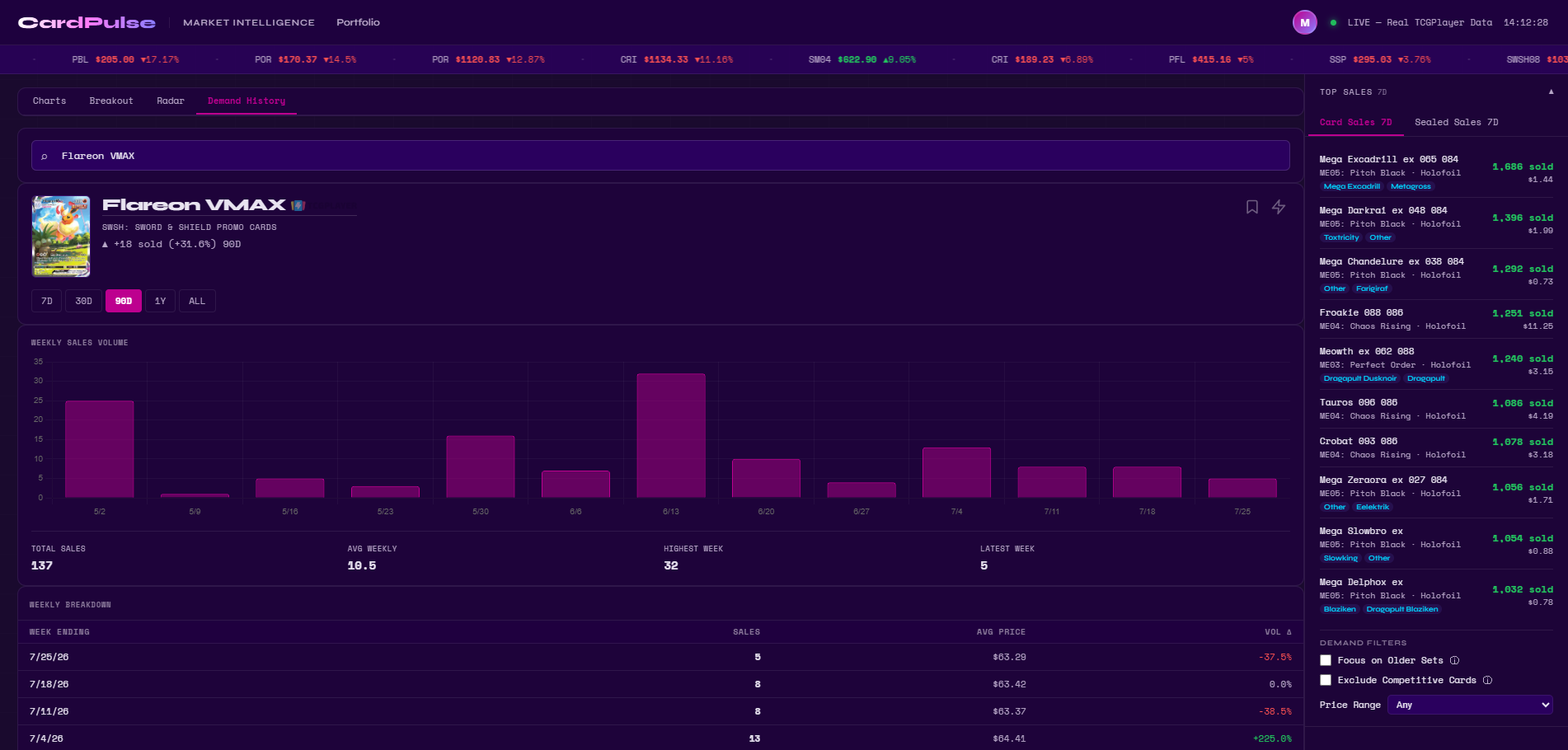 CardPulse Demand History — Weekly Sales Volume Chart